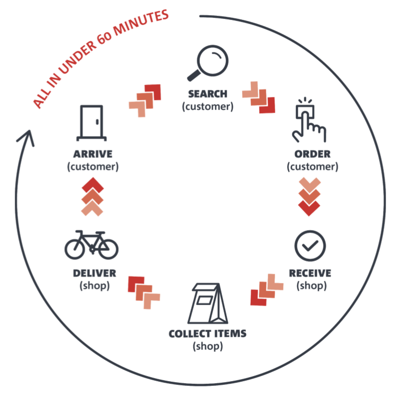 A diagram explaining what quick commerce is.